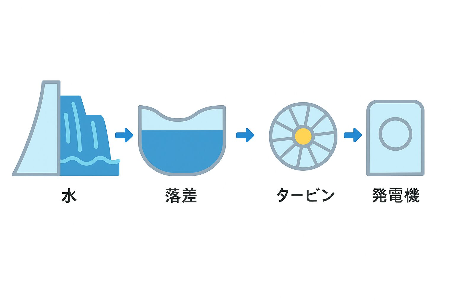 図解で丸分かり!電気はどこから来る?発電のすべて | 小さなことからコツコツと・・・